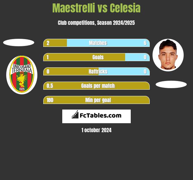 Maestrelli vs Celesia h2h player stats