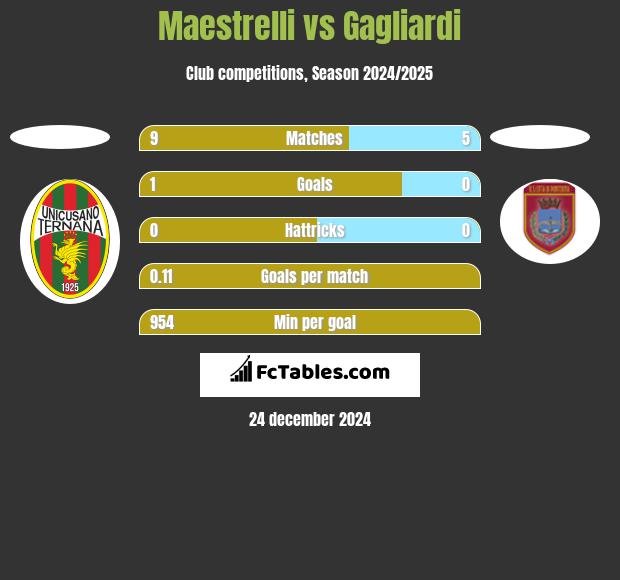 Maestrelli vs Gagliardi h2h player stats