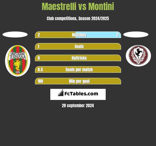 Maestrelli vs Montini h2h player stats