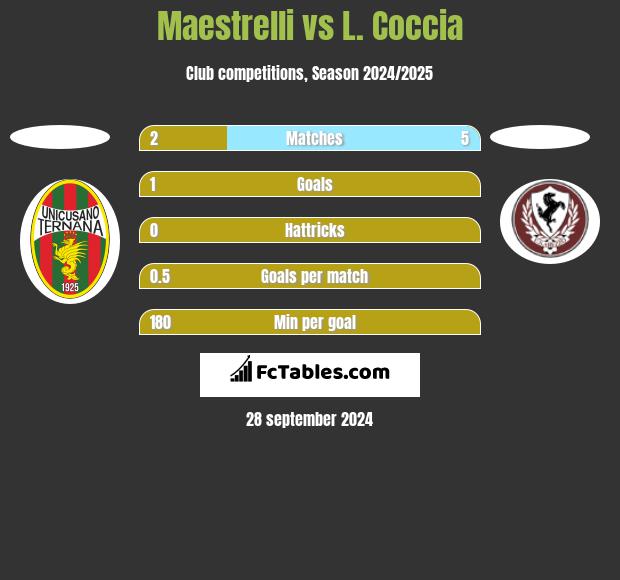 Maestrelli vs L. Coccia h2h player stats