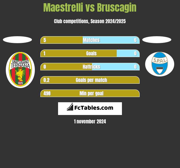 Maestrelli vs Bruscagin h2h player stats