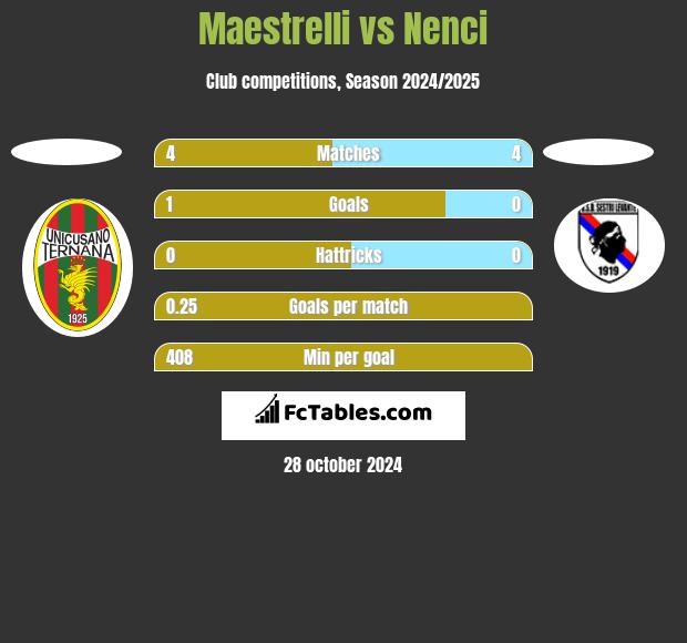 Maestrelli vs Nenci h2h player stats