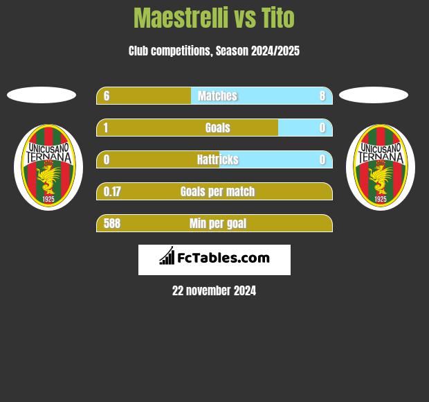 Maestrelli vs Tito h2h player stats