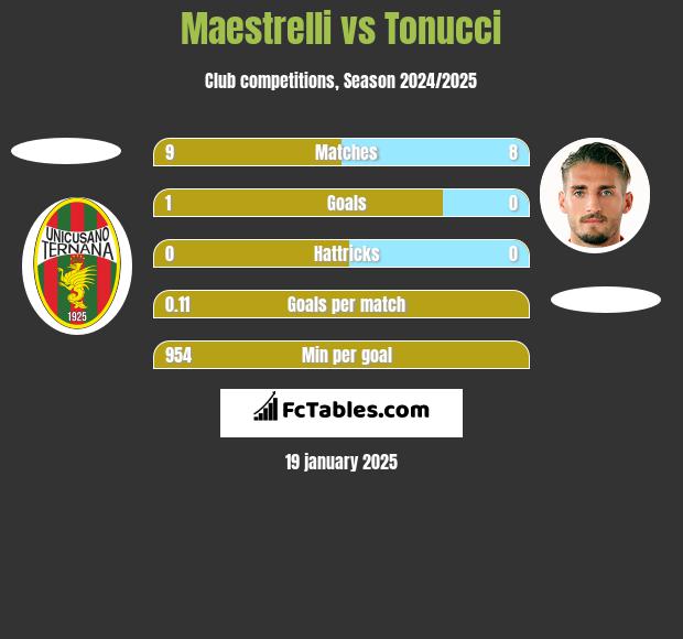 Maestrelli vs Tonucci h2h player stats