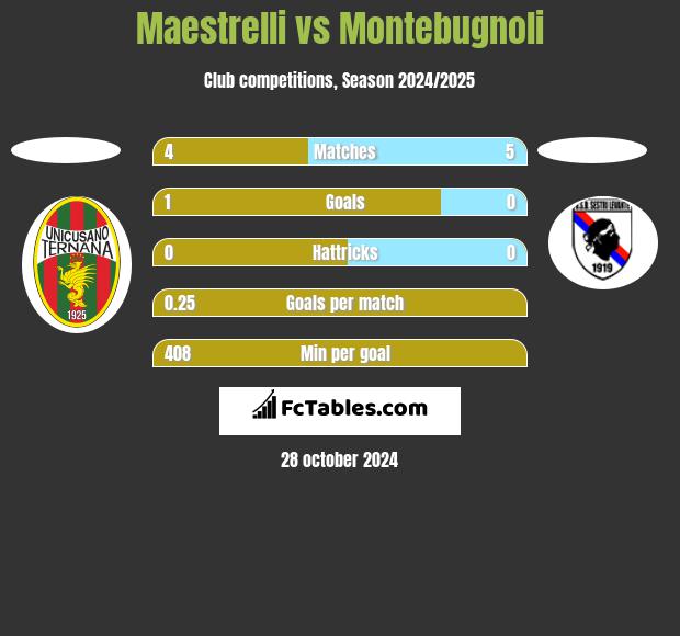 Maestrelli vs Montebugnoli h2h player stats