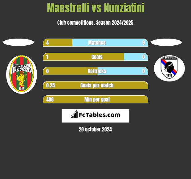 Maestrelli vs Nunziatini h2h player stats