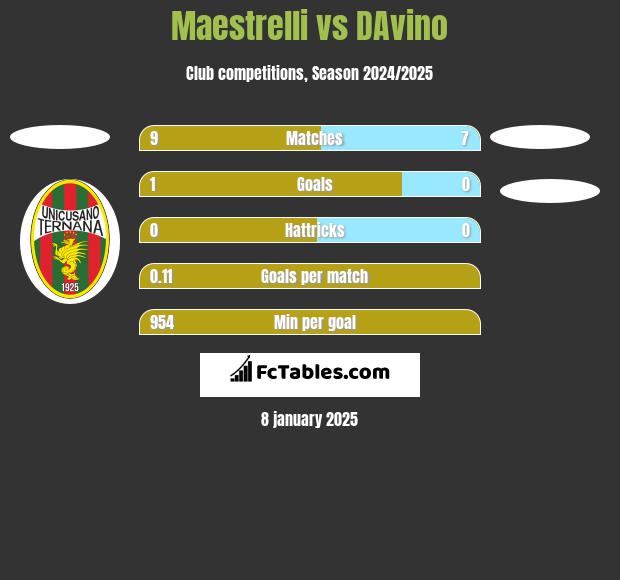 Maestrelli vs DAvino h2h player stats