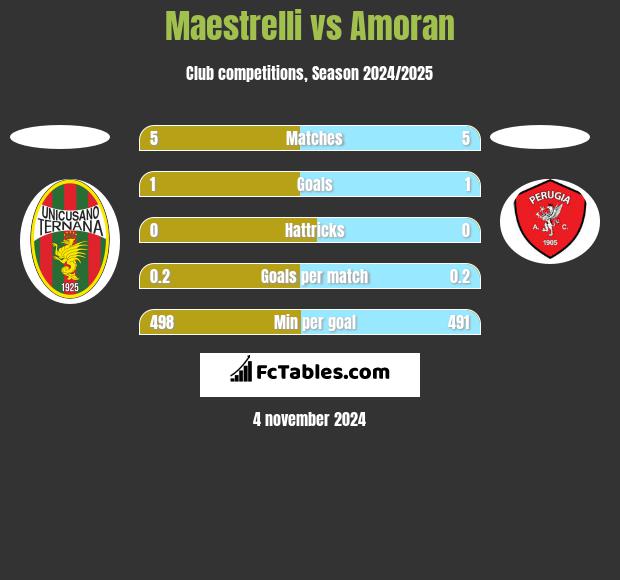 Maestrelli vs Amoran h2h player stats