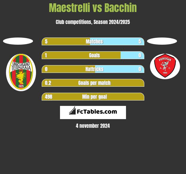 Maestrelli vs Bacchin h2h player stats