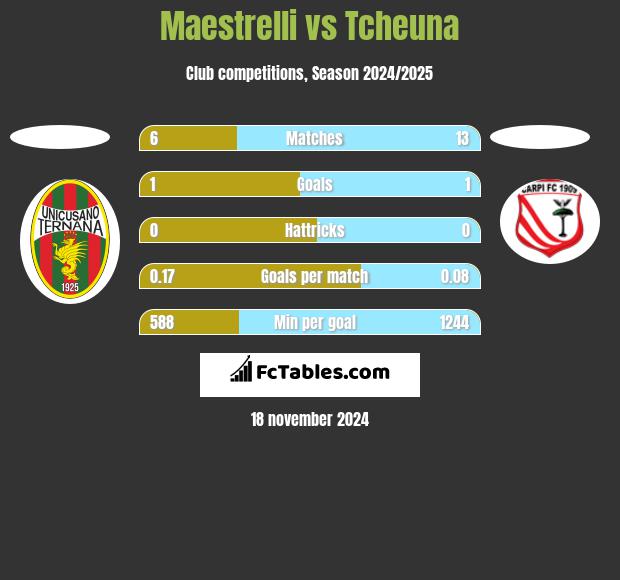 Maestrelli vs Tcheuna h2h player stats