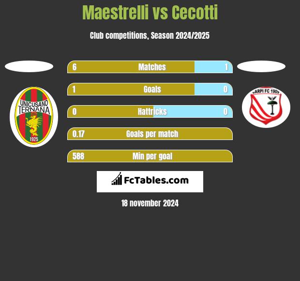 Maestrelli vs Cecotti h2h player stats