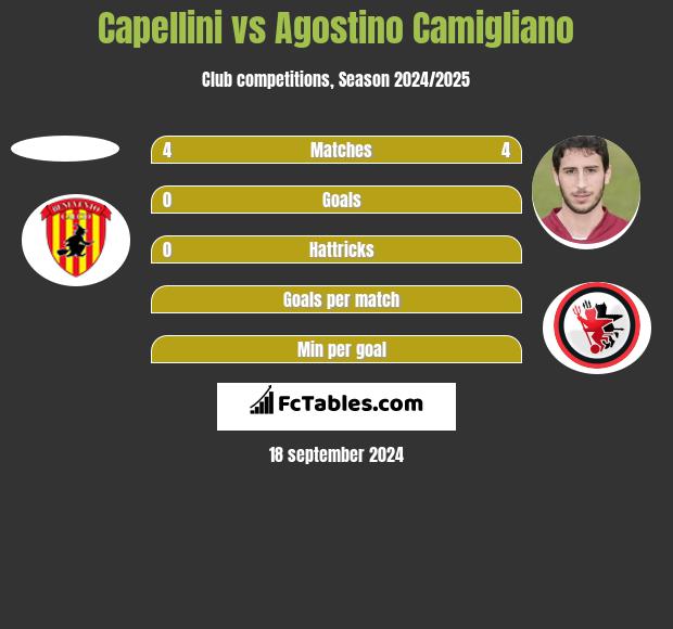 Capellini vs Agostino Camigliano h2h player stats