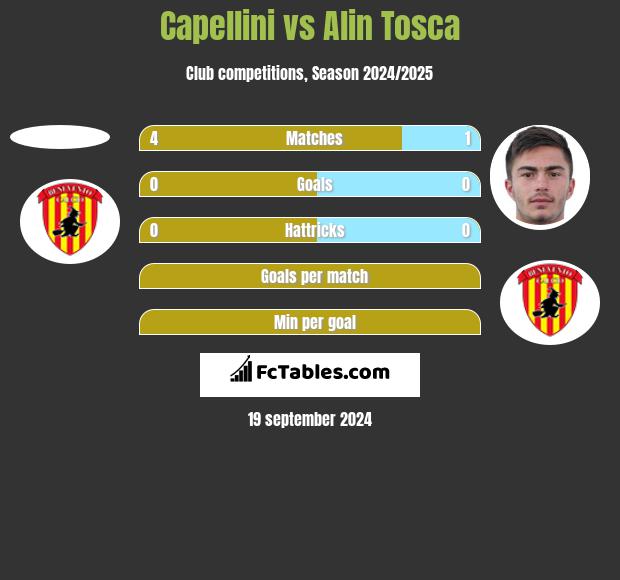 Capellini vs Alin Tosca h2h player stats