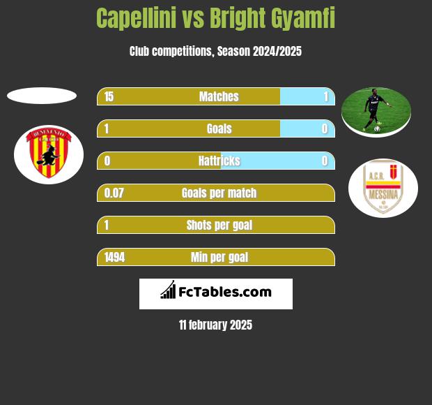 Capellini vs Bright Gyamfi h2h player stats