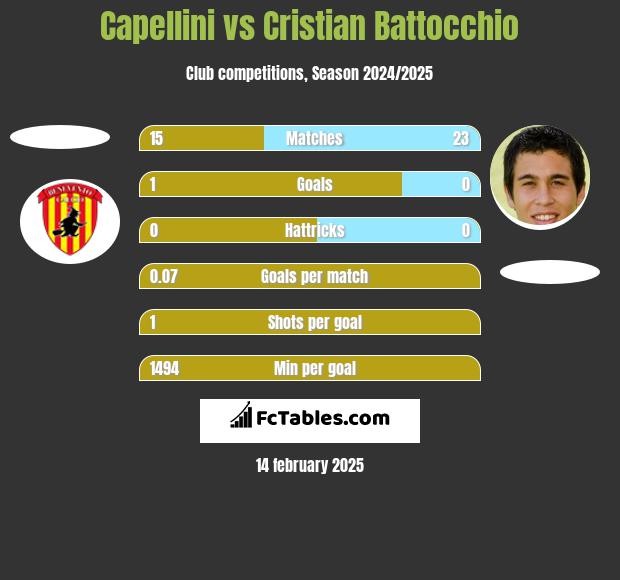 Capellini vs Cristian Battocchio h2h player stats