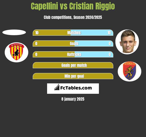 Capellini vs Cristian Riggio h2h player stats