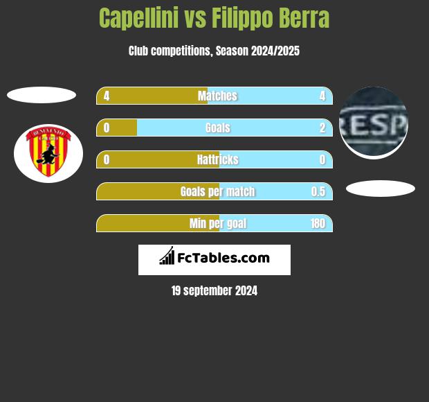 Capellini vs Filippo Berra h2h player stats