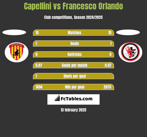 Capellini vs Francesco Orlando h2h player stats