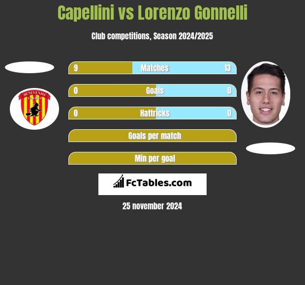 Capellini vs Lorenzo Gonnelli h2h player stats