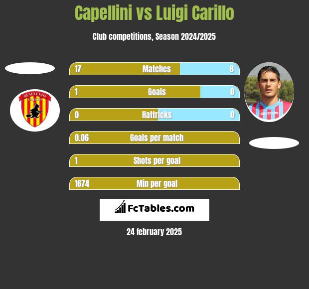 Capellini vs Luigi Carillo h2h player stats