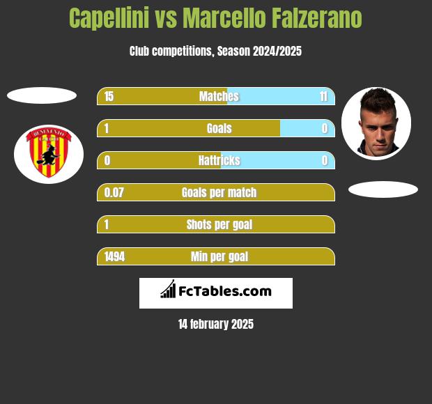 Capellini vs Marcello Falzerano h2h player stats