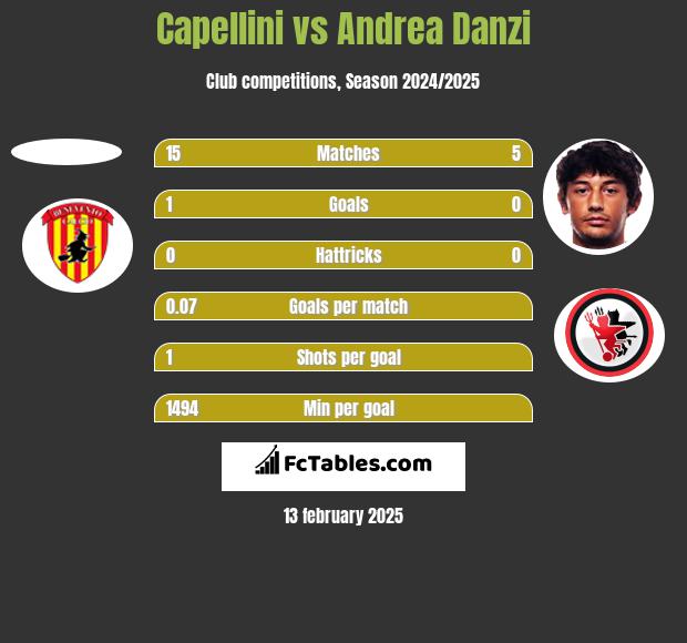 Capellini vs Andrea Danzi h2h player stats