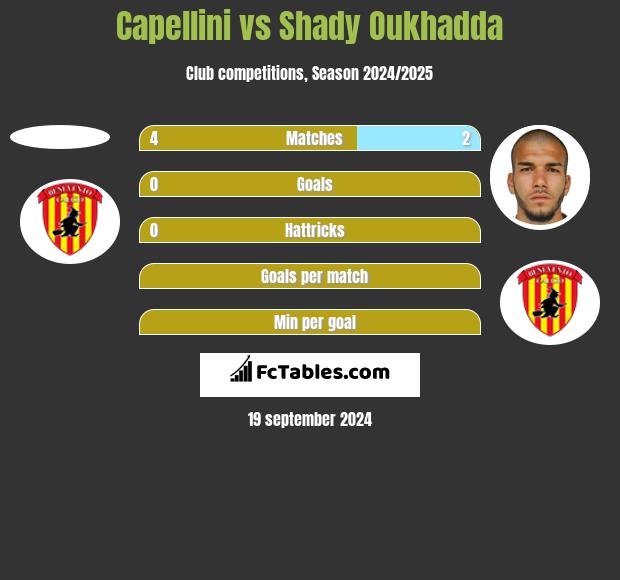 Capellini vs Shady Oukhadda h2h player stats