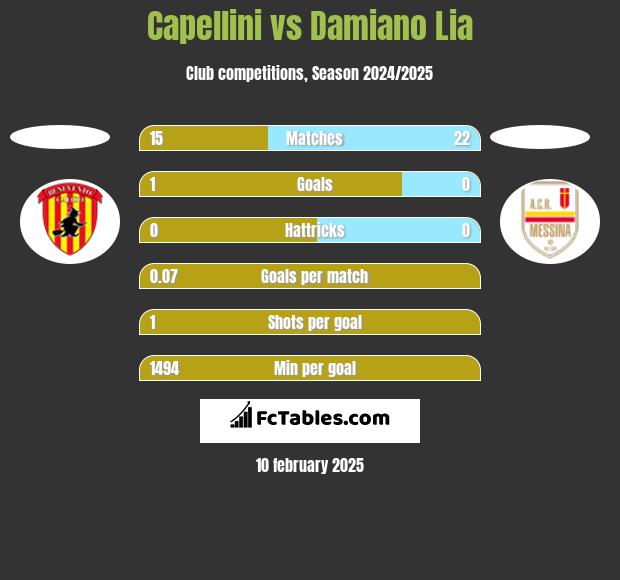 Capellini vs Damiano Lia h2h player stats