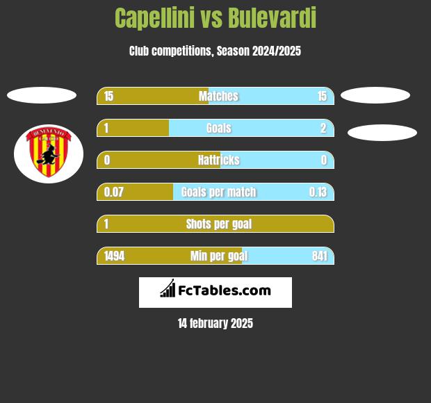 Capellini vs Bulevardi h2h player stats