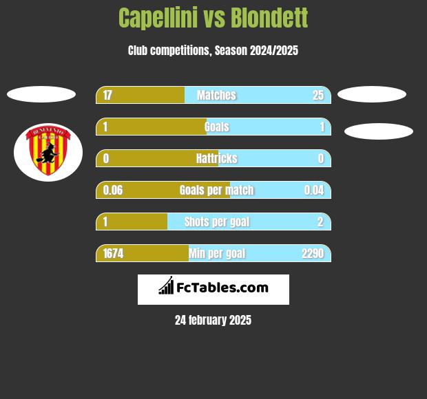 Capellini vs Blondett h2h player stats