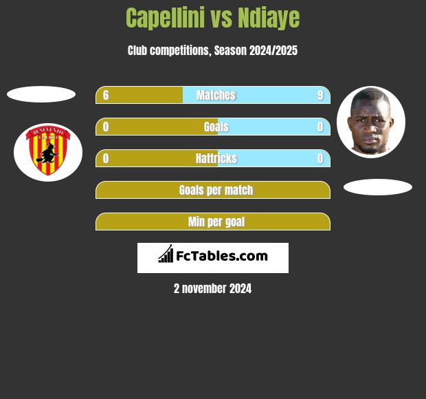 Capellini vs Ndiaye h2h player stats