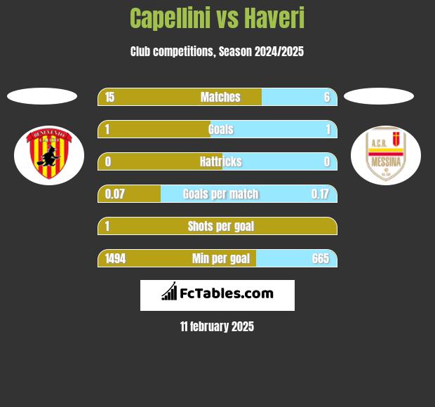 Capellini vs Haveri h2h player stats