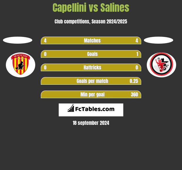 Capellini vs Salines h2h player stats