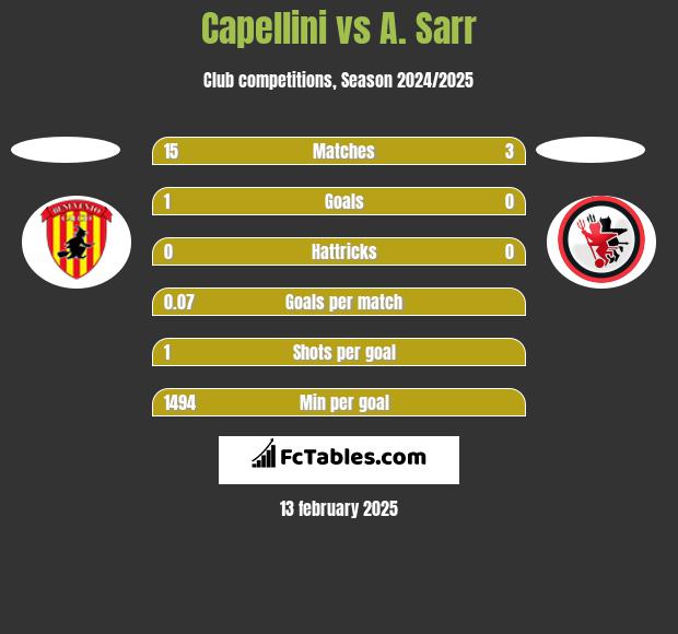 Capellini vs A. Sarr h2h player stats