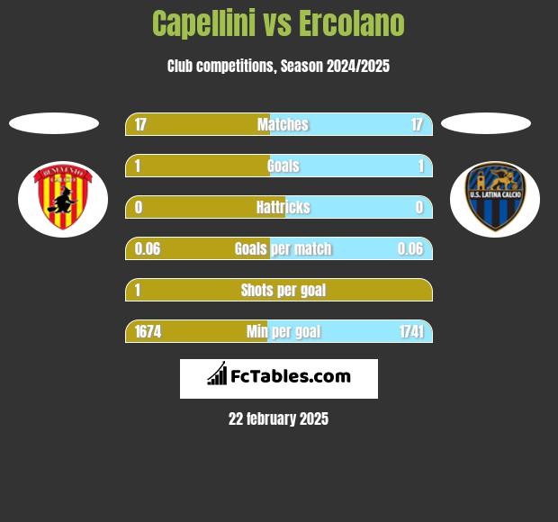 Capellini vs Ercolano h2h player stats