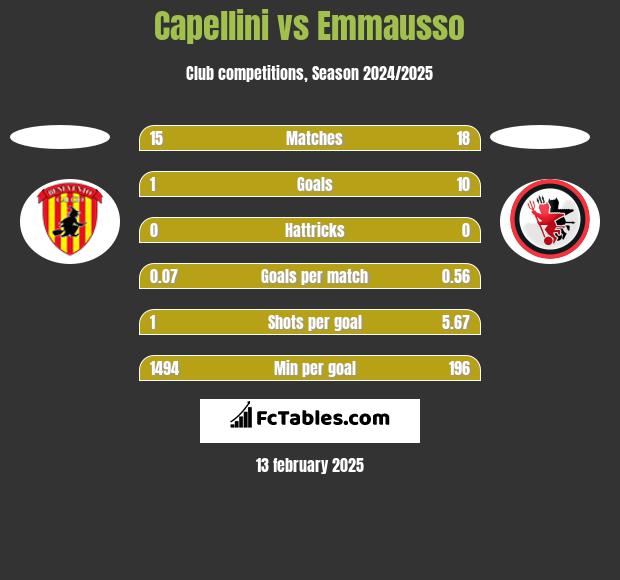 Capellini vs Emmausso h2h player stats