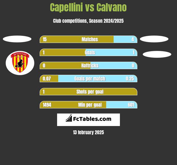 Capellini vs Calvano h2h player stats