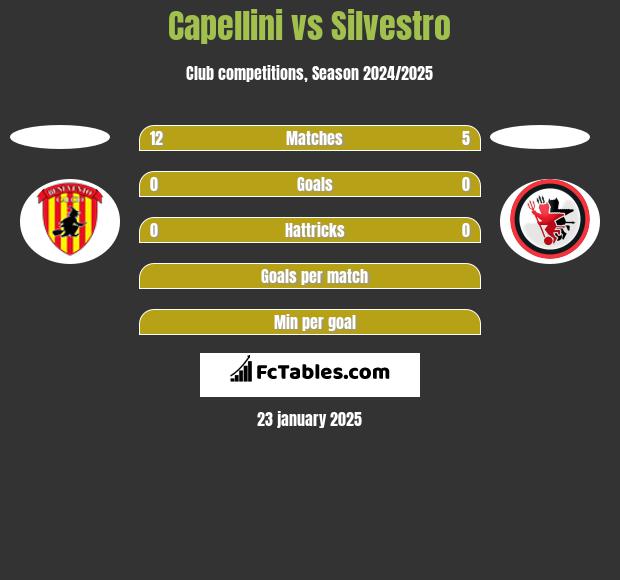 Capellini vs Silvestro h2h player stats