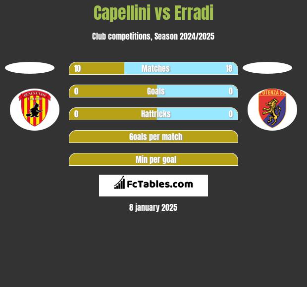 Capellini vs Erradi h2h player stats