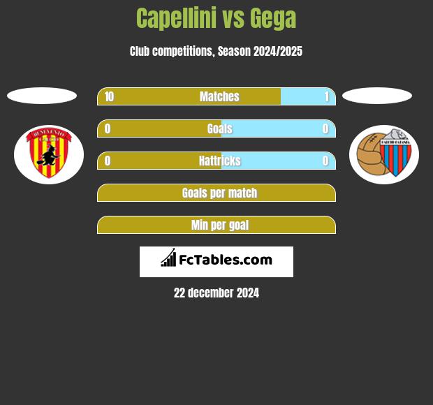 Capellini vs Gega h2h player stats