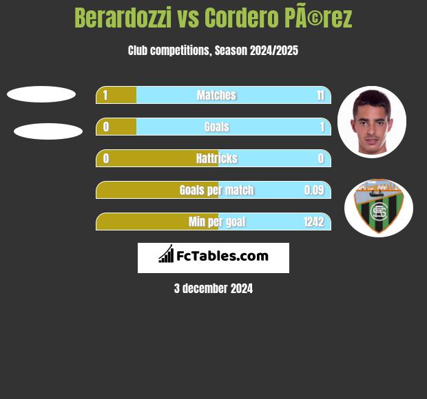 Berardozzi vs Cordero PÃ©rez h2h player stats