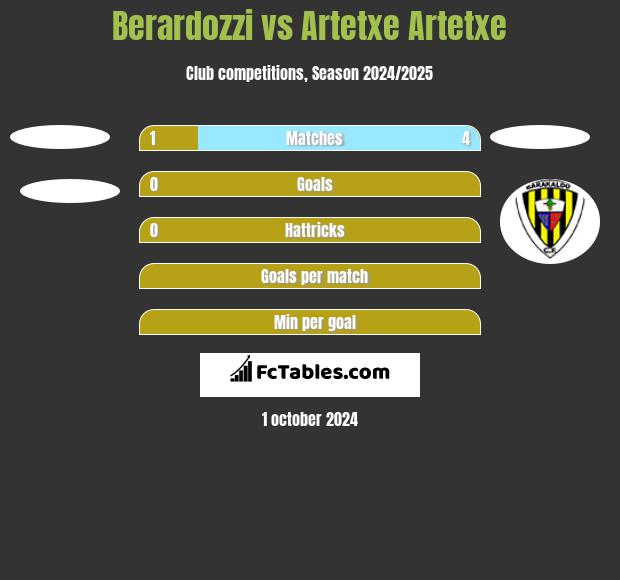 Berardozzi vs Artetxe Artetxe h2h player stats