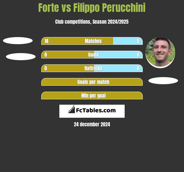 Forte vs Filippo Perucchini h2h player stats