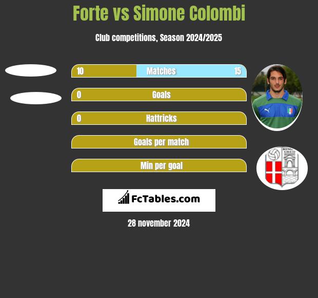 Forte vs Simone Colombi h2h player stats