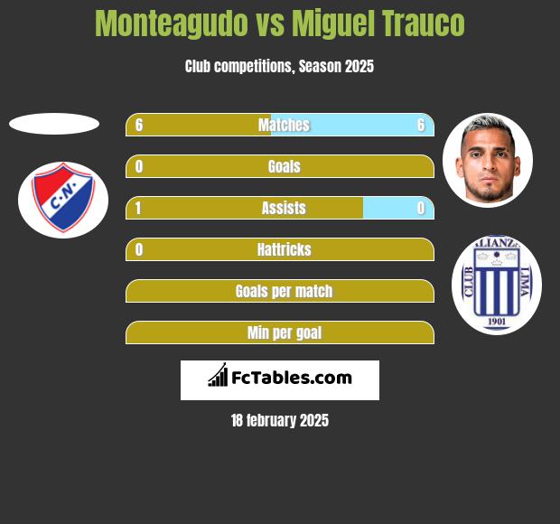 Monteagudo vs Miguel Trauco h2h player stats