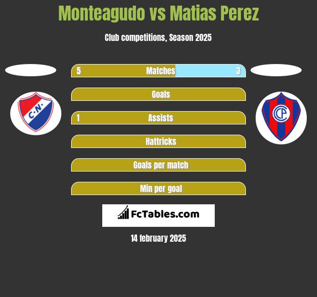 Monteagudo vs Matias Perez h2h player stats