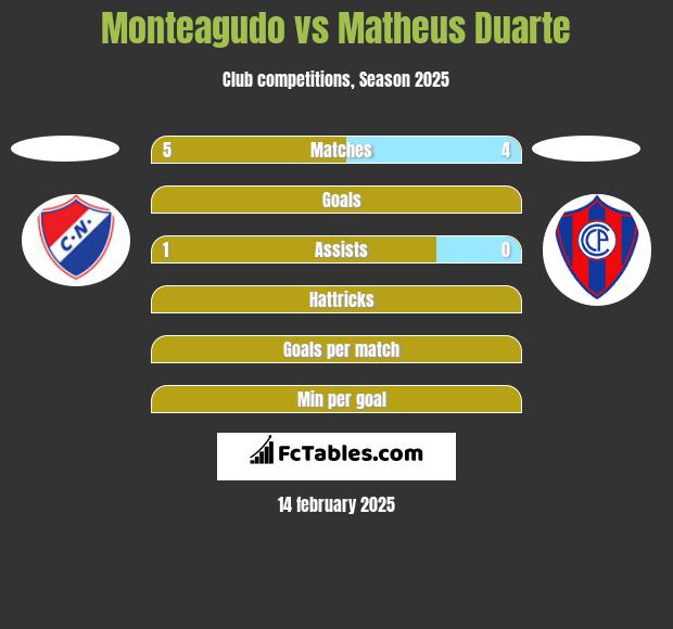 Monteagudo vs Matheus Duarte h2h player stats