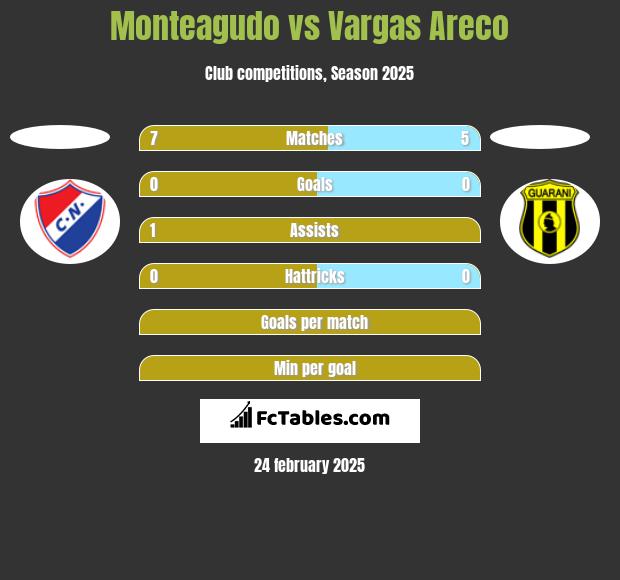 Monteagudo vs Vargas Areco h2h player stats