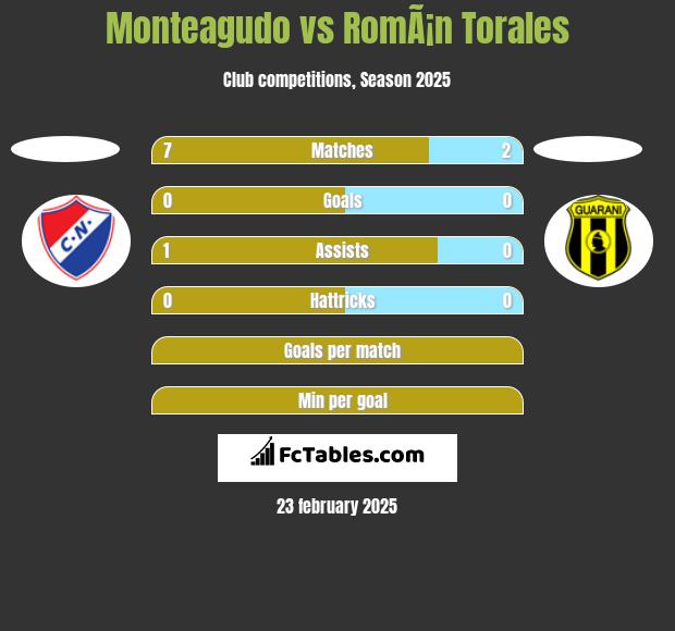 Monteagudo vs RomÃ¡n Torales h2h player stats