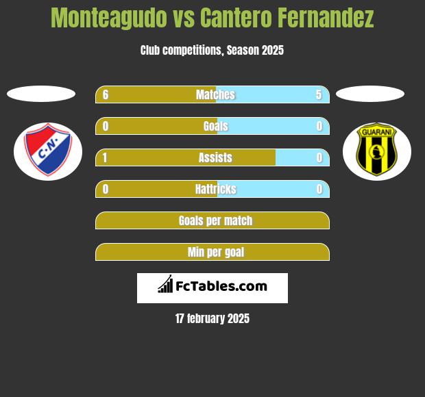 Monteagudo vs Cantero Fernandez h2h player stats